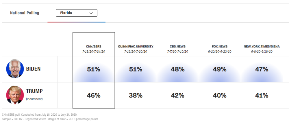 特朗普|美国大选进入百日冲刺，特朗普战场州民调全线落后