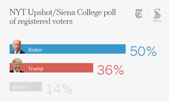 特朗普|美国大选进入百日冲刺，特朗普战场州民调全线落后
