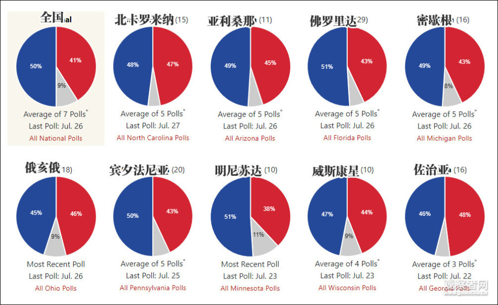 特朗普|美国大选进入百日冲刺，特朗普战场州民调全线落后