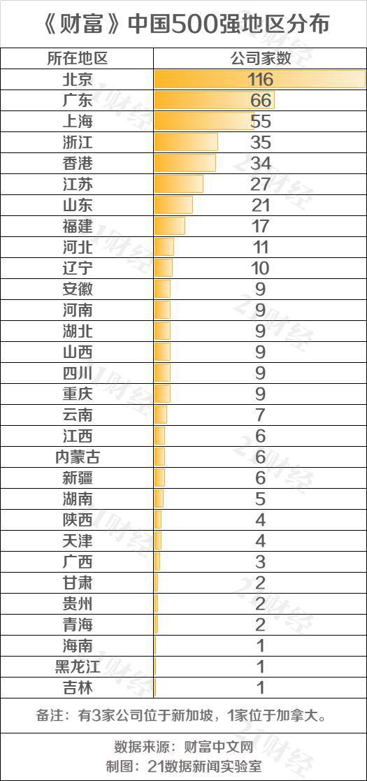 《财富》中国500强区域分布  银行依然是最赚钱的公司 