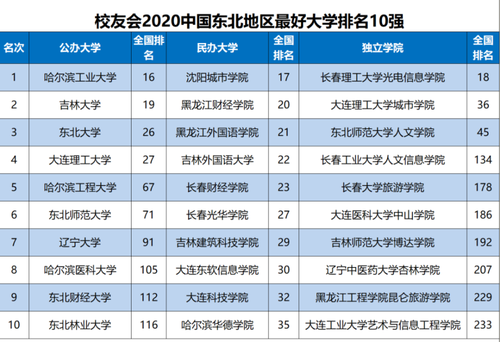 年中国东北地区大学排名发布 哈尔滨工业大学第1 东北师范大学第6 腾讯新闻