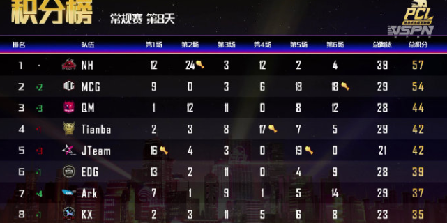 PCL积分榜：天霸十人头数吃鸡，积分榜上排名第一