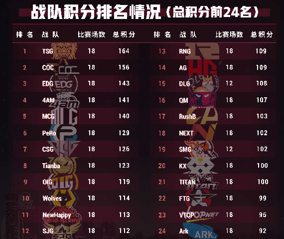 PCL积分榜：天霸十人头数吃鸡，积分榜上排名第一