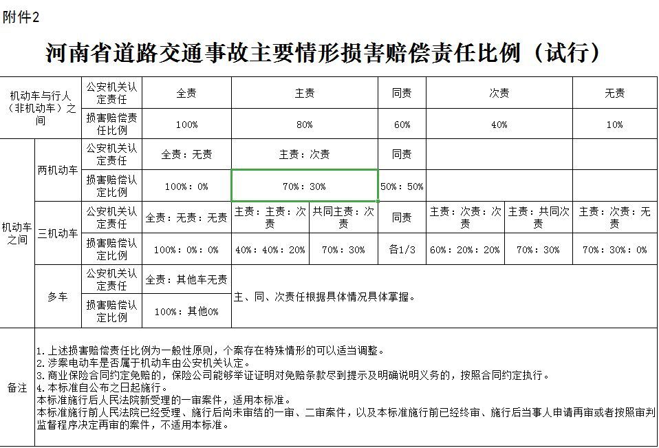 官方更新河南省2022年度道路交通事故人身损害赔偿标准