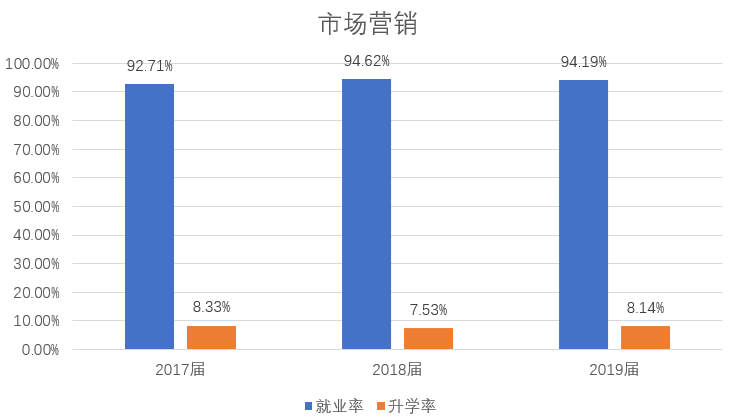 市場營銷專業就業單位性質分佈