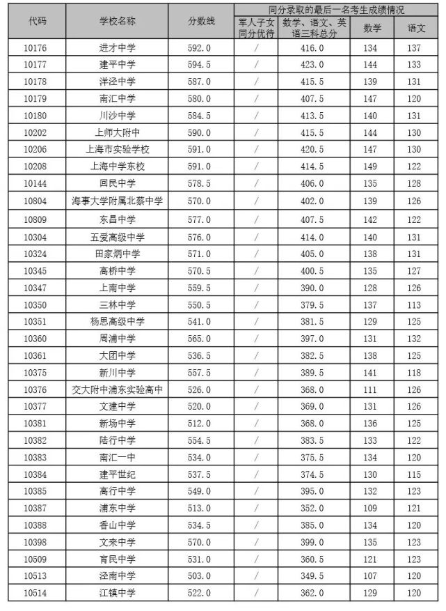 上海16區2020年高中投檔分數線全部公佈啦!