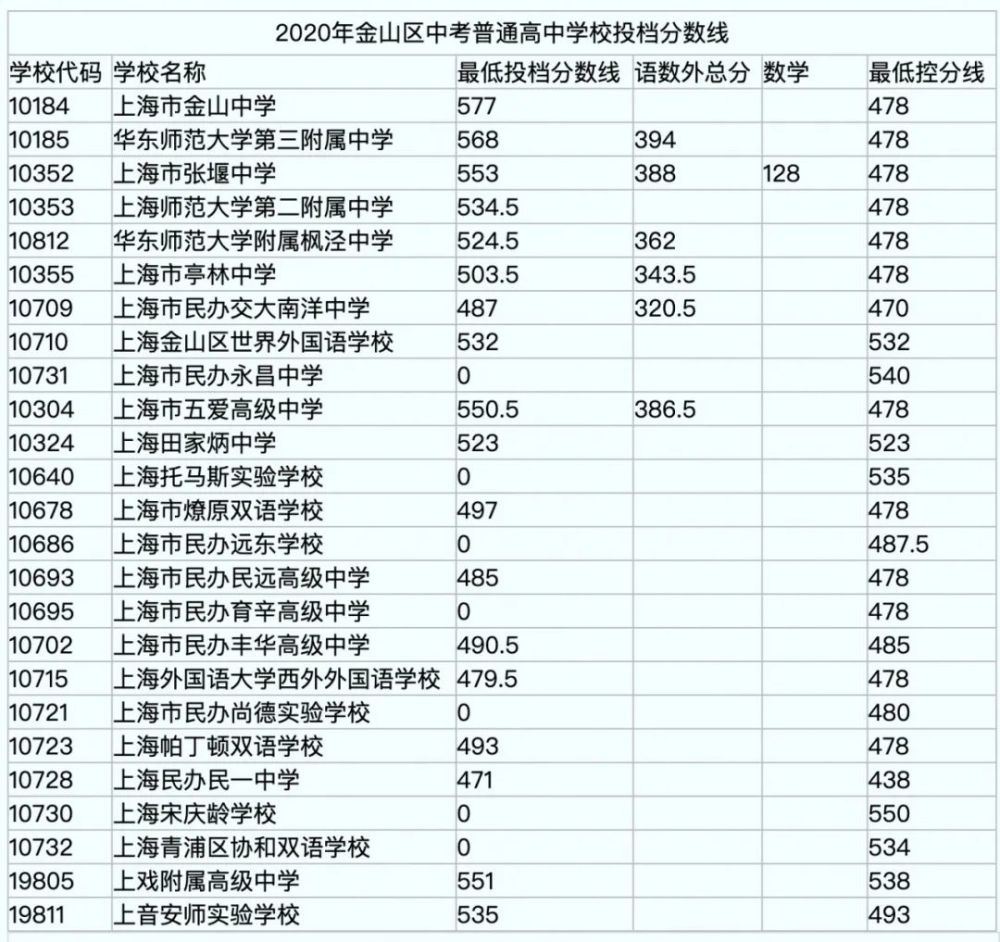 2022中考高中分數線_2023中考高中分數線_2o21中考分數線是多少