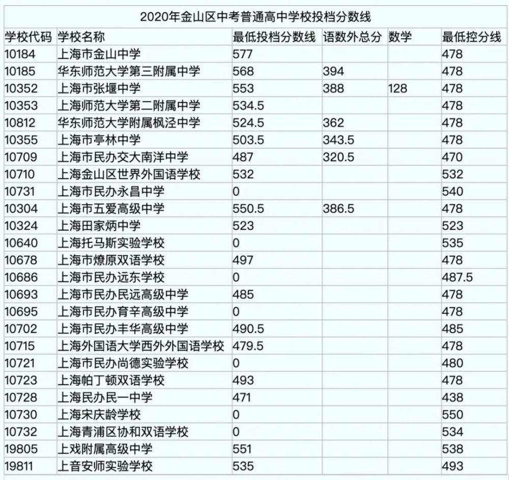 2022中考高中分?jǐn)?shù)線_2023中考高中分?jǐn)?shù)線_2o21中考分?jǐn)?shù)線是多少