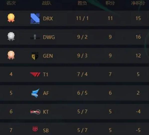 LCK：Deft腰伤严重，不知还能打几年，粉丝心疼：他值得一个冠军