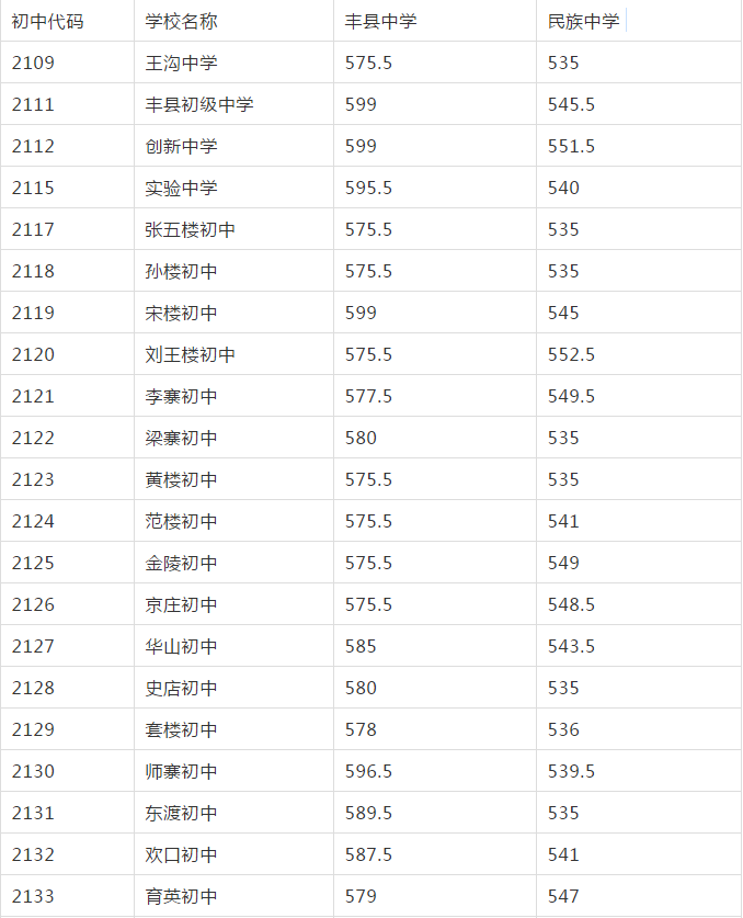 2020年丰县四星级高中指标生录取分数线丰县普通高中录取最低控制分数