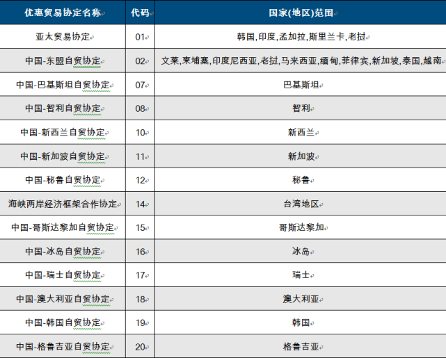 申报要素出口享惠情况