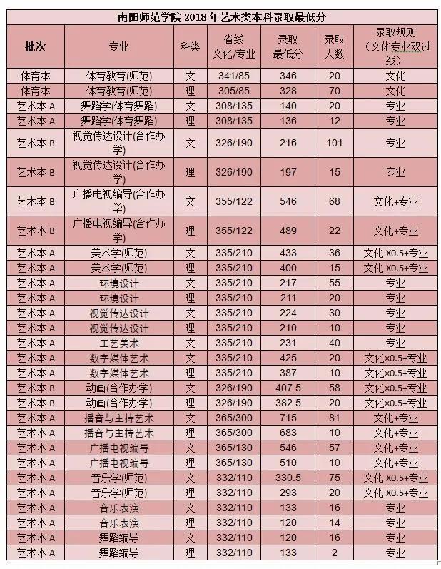 南陽師範學院近三年體育藝術類本科錄取分數線