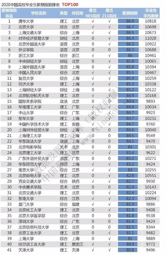 中国工资排行榜_2020年中国内地省市地区财政收入排行榜:华南地区广东省登顶