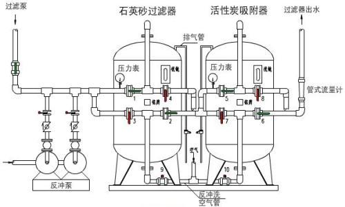 东道尔水处理:多介质过滤器的操作及运行说明