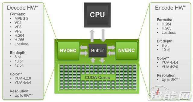 Nvidia Nvenc编码加速器测试 4k视频生产力大提升 腾讯新闻