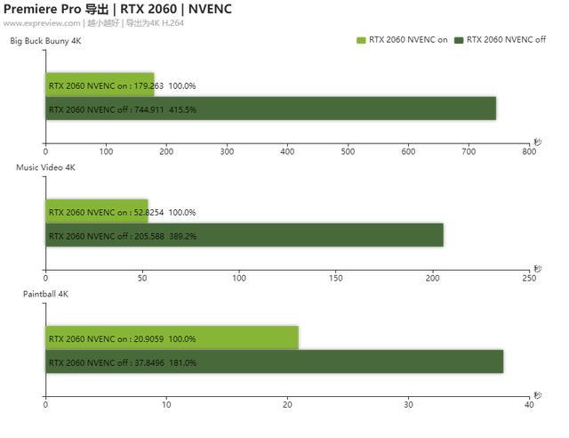 Nvidia Nvenc编码加速器测试 4k视频生产力大提升 腾讯新闻