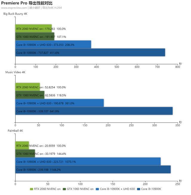 Nvidia Nvenc编码加速器测试 4k视频生产力大提升 腾讯新闻