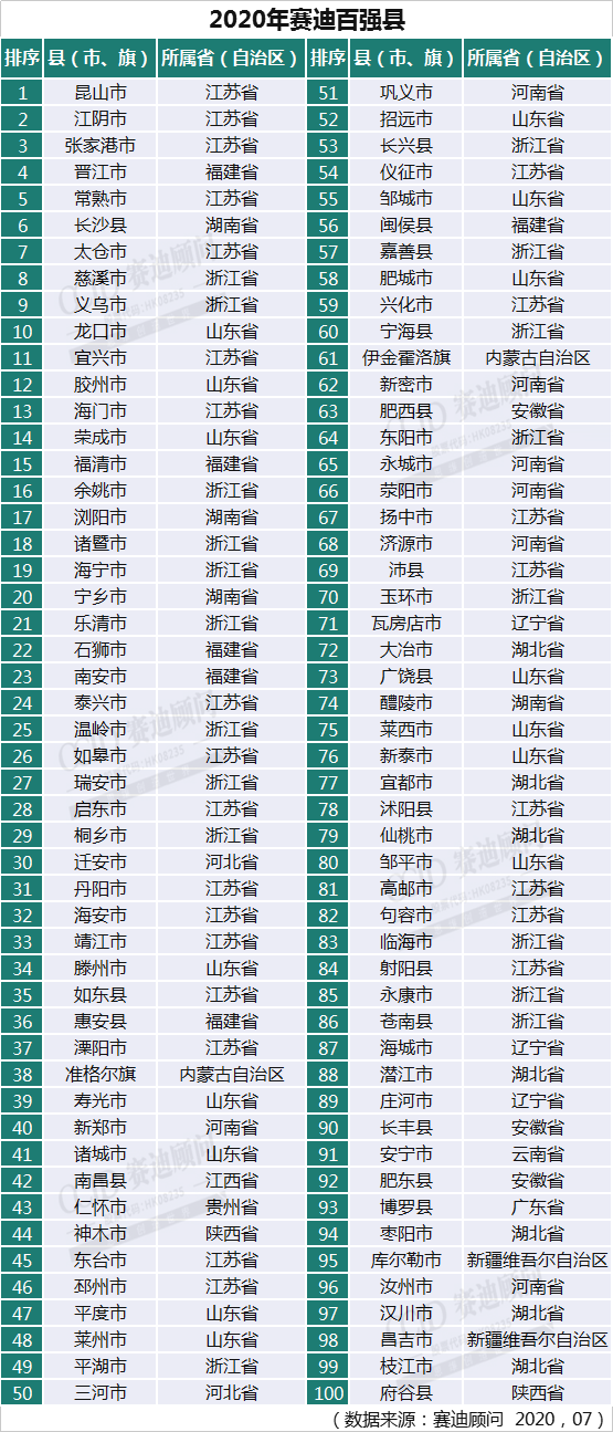 33个县GDP破千亿  百强县人均GDP达到11.09万元