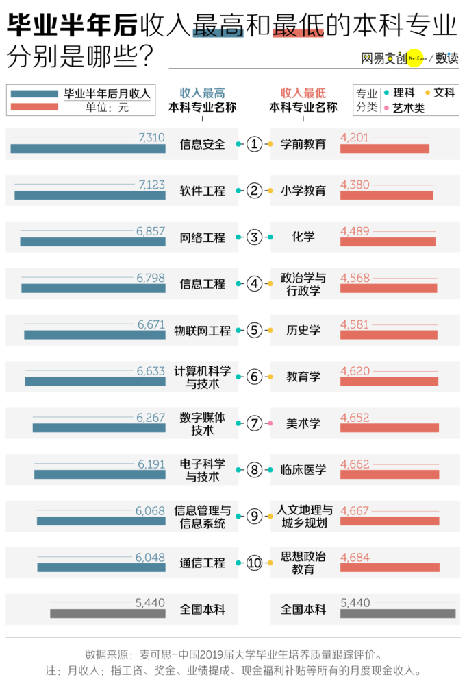 大数据告诉你穷开心的专业为什么还有人要报 腾讯新闻