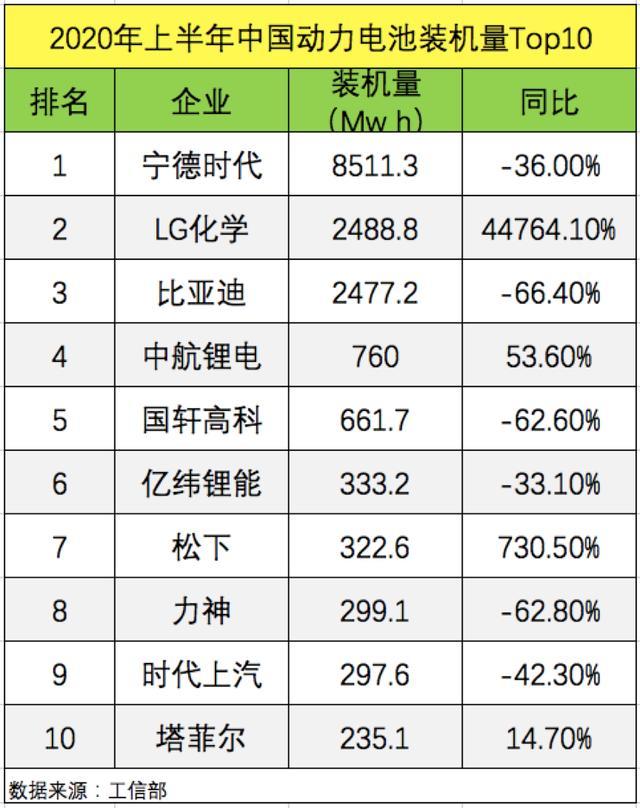 日韩卷土重来 Lg成为全球最大供应商 国产动力电池会被颠覆吗 腾讯新闻