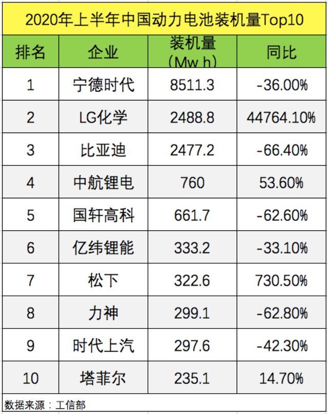 日韩卷土重来 Lg成为全球最大供应商 国产动力电池会被颠覆吗 腾讯新闻