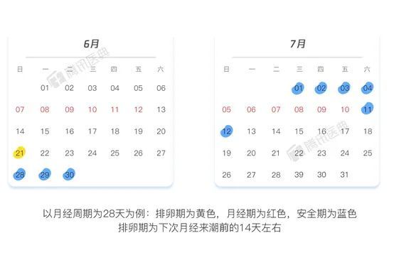 坊间广为流传的有一种"前七后八"的安全期说法,是指在月经来前七天,和