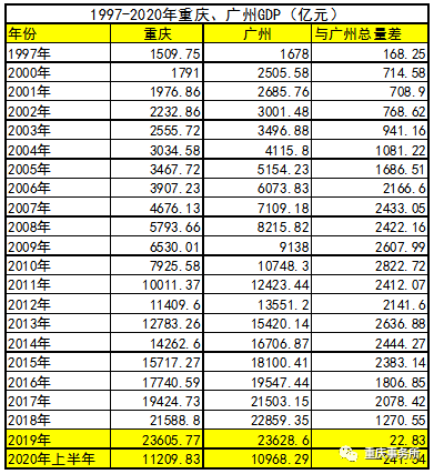 广州2017上半年gdp_重庆上半年GDP超广州背后:工业化和后工业化的不同(2)