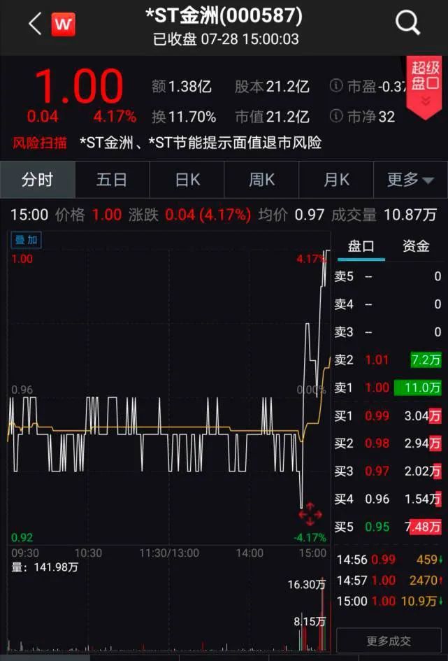 神奇一幕 收盘前4分钟跨过1元线 这家公司又一次摆脱面值退市 腾讯新闻