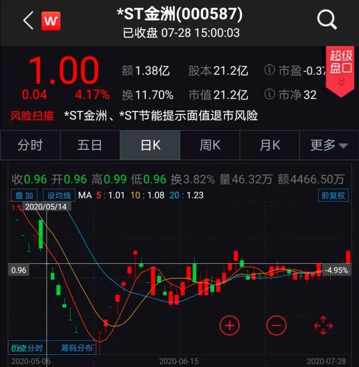 神奇一幕 收盘前4分钟跨过1元线 这家公司又一次摆脱面值退市 腾讯新闻