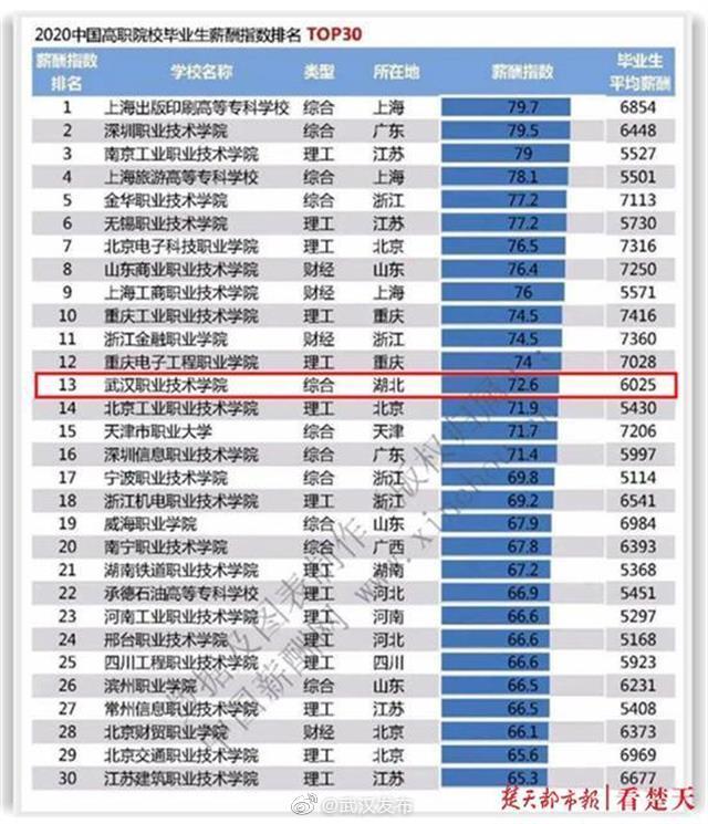 高校薪资全排名2020_2020-2021中国重点大学综合竞争力排行榜,中国科大位