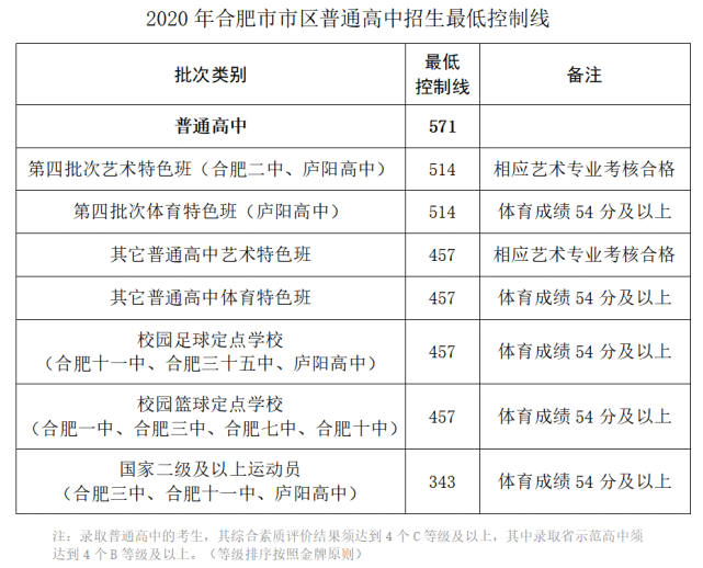 录取分数线2020年(录取分数线2020年高考)