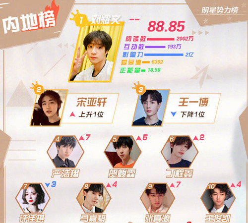明星势力榜刘耀文再夺冠王一博被挤到第三女星独苗许佳琪