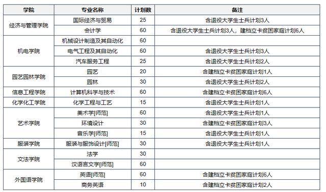 河南科技学院全排名_河南科技学院2020招生计划与2019录取