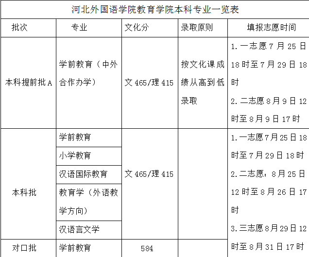 河北外國語學院國際語言教育學院2020年各專業批次彙總