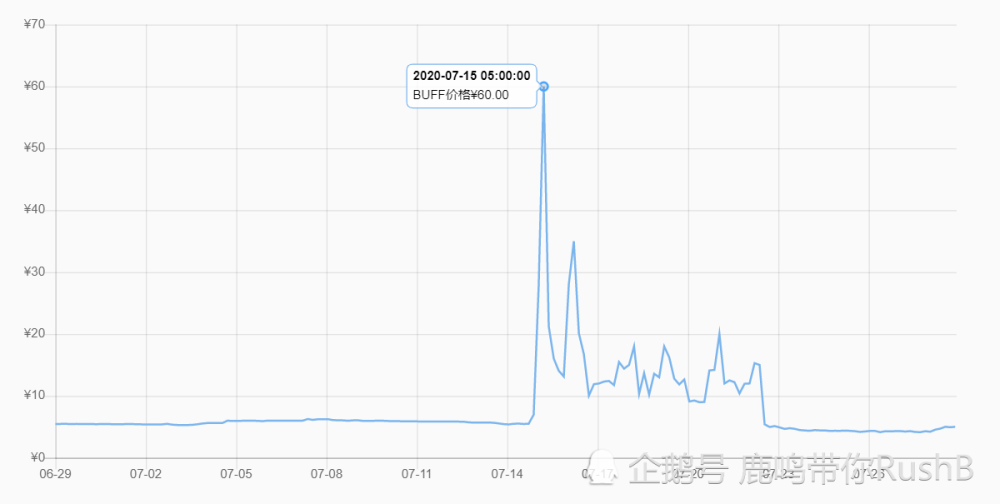 csgo云玩家引发的内卢熊血案40变4块倒爷变倒狗屯印花当韭菜