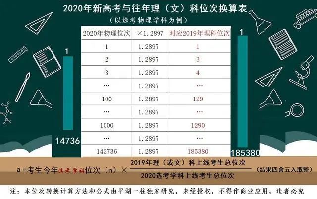 新高考位次与往年文理分科位次转换公式来了 让你志愿填报更精确 腾讯新闻