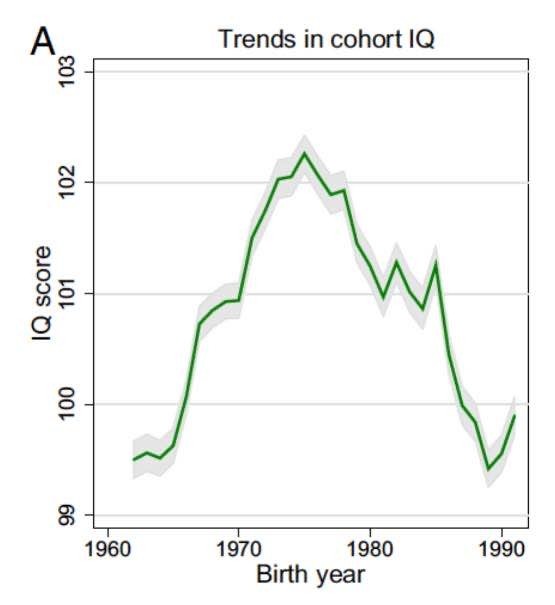 较真丨近几十年人类智商在下降 是因为书读太少 电子游戏打太多 腾讯新闻