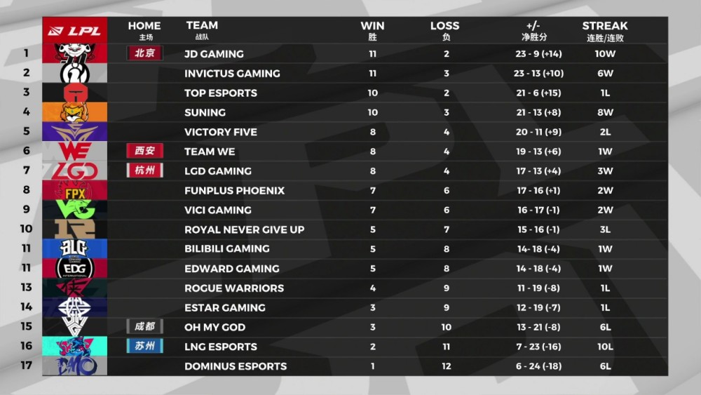 LPL：ES开始准备S11了？上场两位LDL选手，是要开始练阵容了吗？