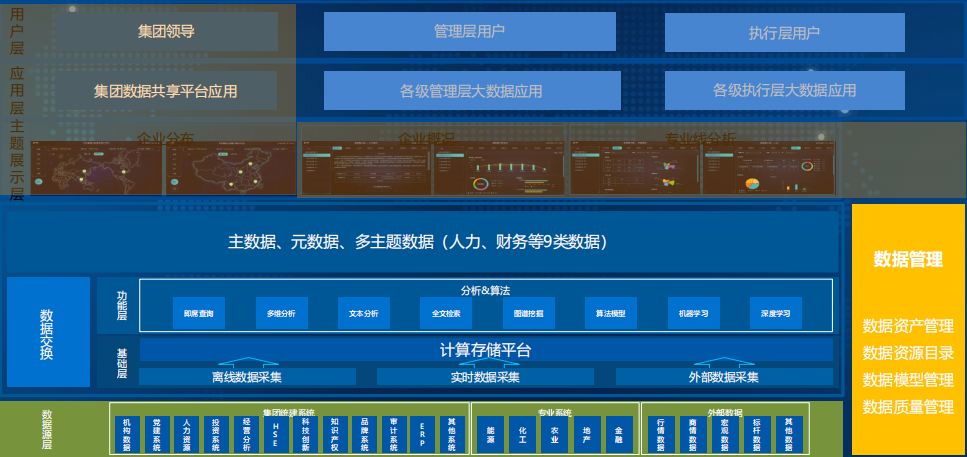 集团数据共享平台