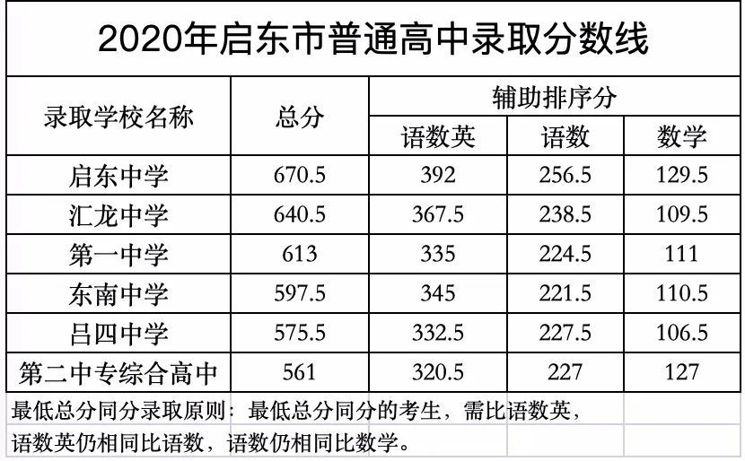 启东初中排名2020_2020年江苏南通启东市城区初中学校公开选调(2)