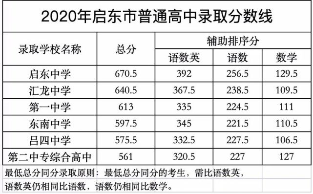 2020年啟東市普通高中錄取分數線