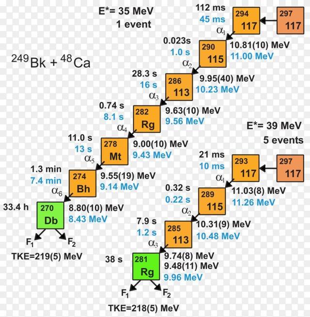 117号元素的衰变链所以这些玩意儿即使在宇宙中某个星球上大量存在,它