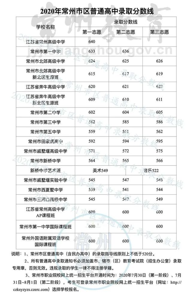 2020年常州市區普通高中錄取分數線