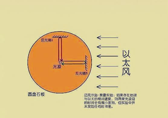 虽然曾有过发光以太的假想,但这也因为19世纪迈克耳孙-莫雷实验(一个