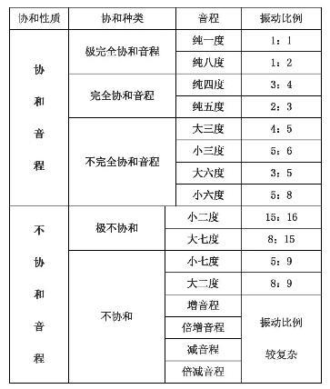 学习干货 一次性搞懂音程关系 根音 五度 小音程