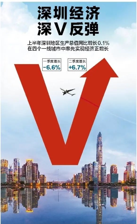 深v反弹:深圳在四个一线城市中率先实现经济正增长