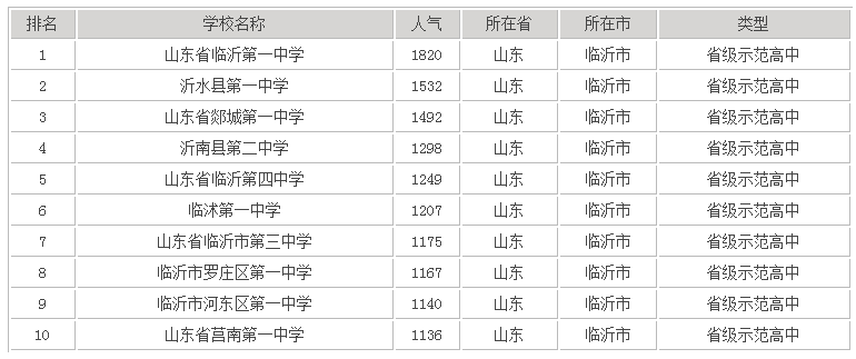 2019年臨沂市重點高中排名