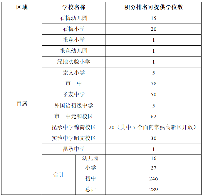 2020常熟积分入学排名_事关孩子上学!2020常熟积分入学准入名单公布!