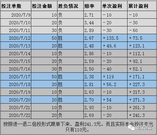 使用提示:傳統形式的倍投,需要你計算你的本金是否能擔負起你連輸的