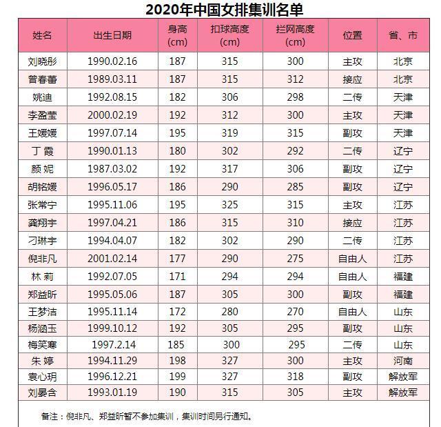 袁心玥是中国女排身高最高的球员,朱婷排名第二,身高为1米98
